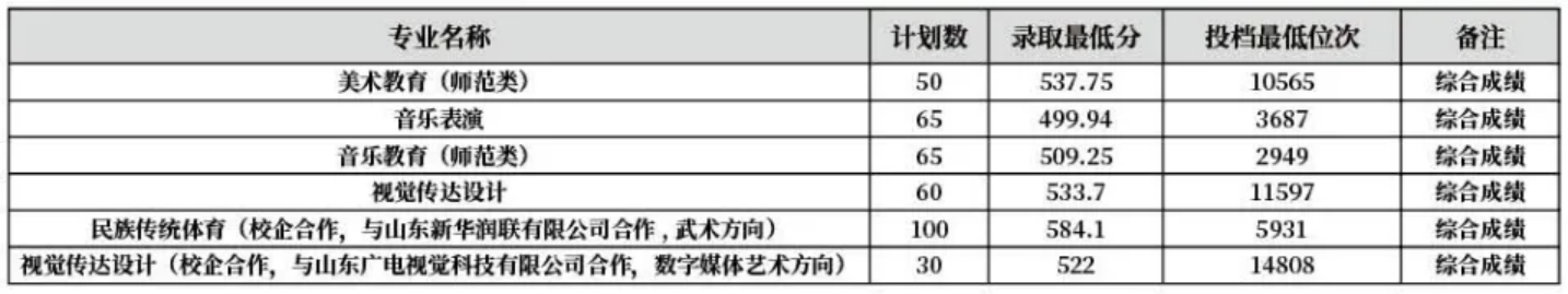 齊魯師范學(xué)院－2022年山東省藝術(shù)體育類?？茖I(yè)錄取分?jǐn)?shù)線