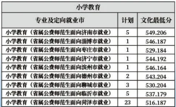 齊魯師范學(xué)院－2022年山東省提前批公費(fèi)師范生分專業(yè)分地市錄取分?jǐn)?shù)線