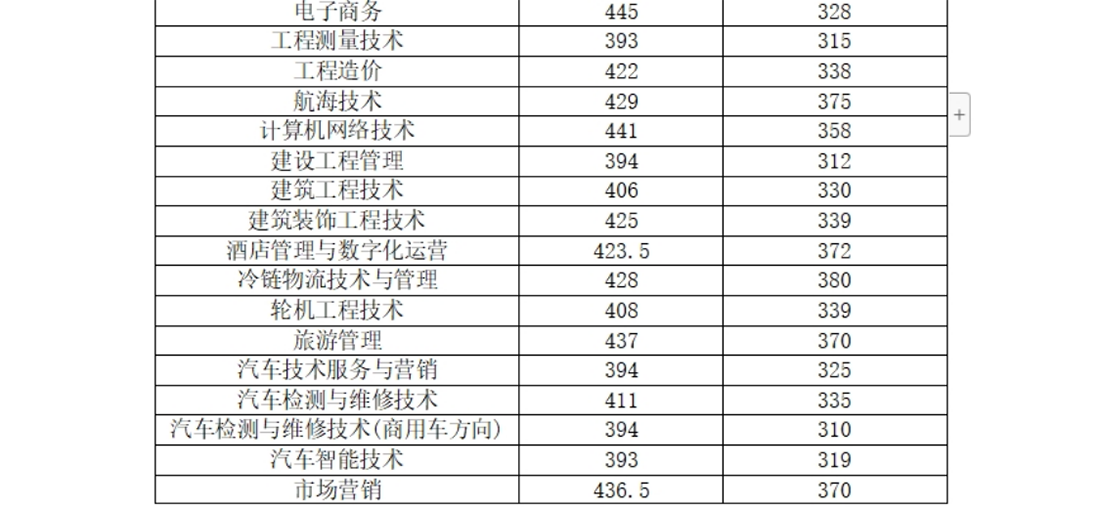 河南交通職業(yè)技術學院－2024年單獨考試招生各專業(yè)擬錄取分數(shù)線