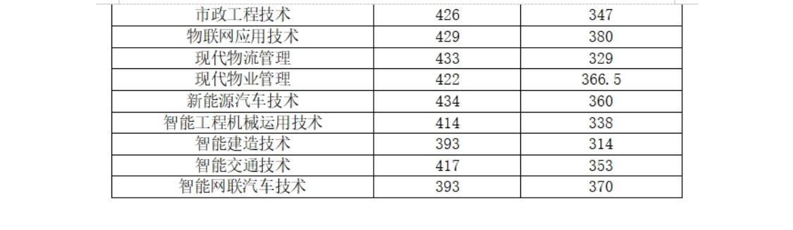 河南交通職業(yè)技術學院－2024年單獨考試招生各專業(yè)擬錄取分數(shù)線