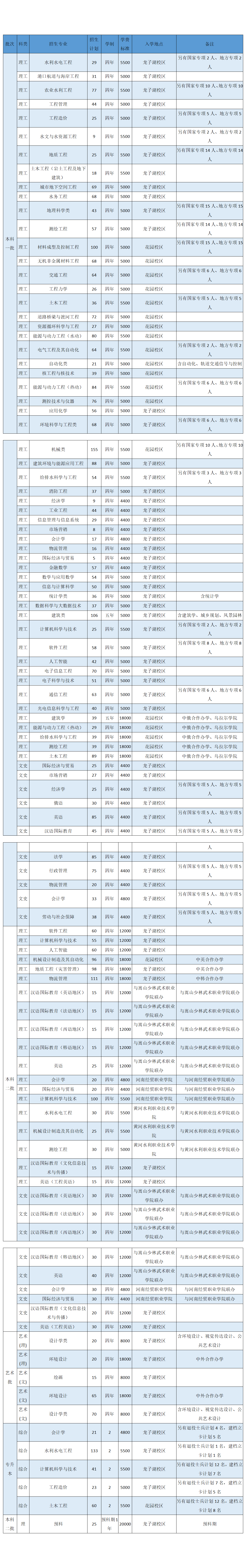 華北水利水電大學(xué)2021年河南省分專業(yè)招生計(jì)劃一覽表