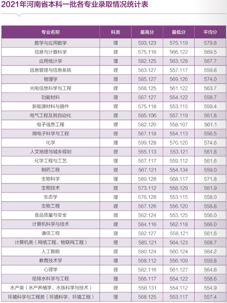 河南師范大學 - 2021年河南省本科一批各專業(yè)錄取情況統(tǒng)計表