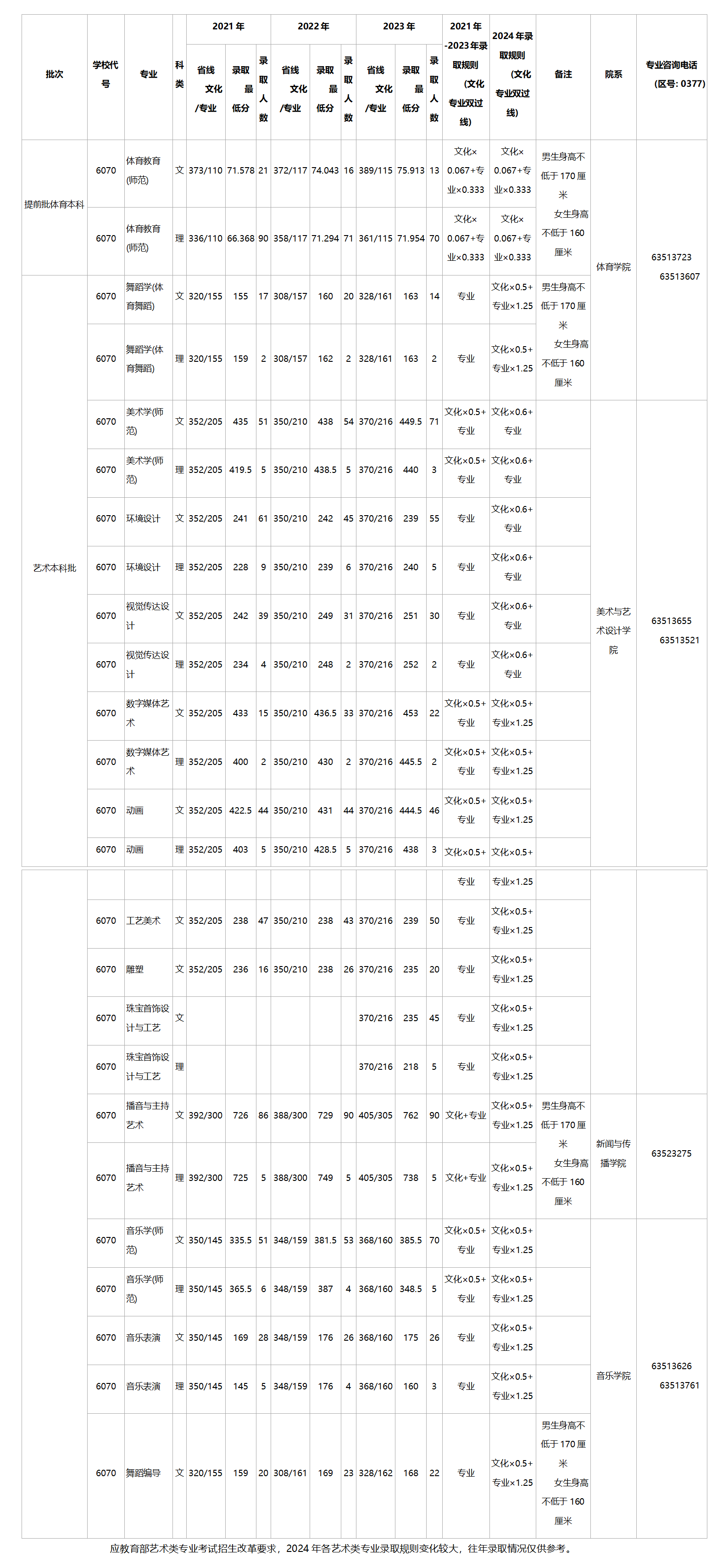 南陽師范學(xué)院 2021-2023年普通本錄取最低分