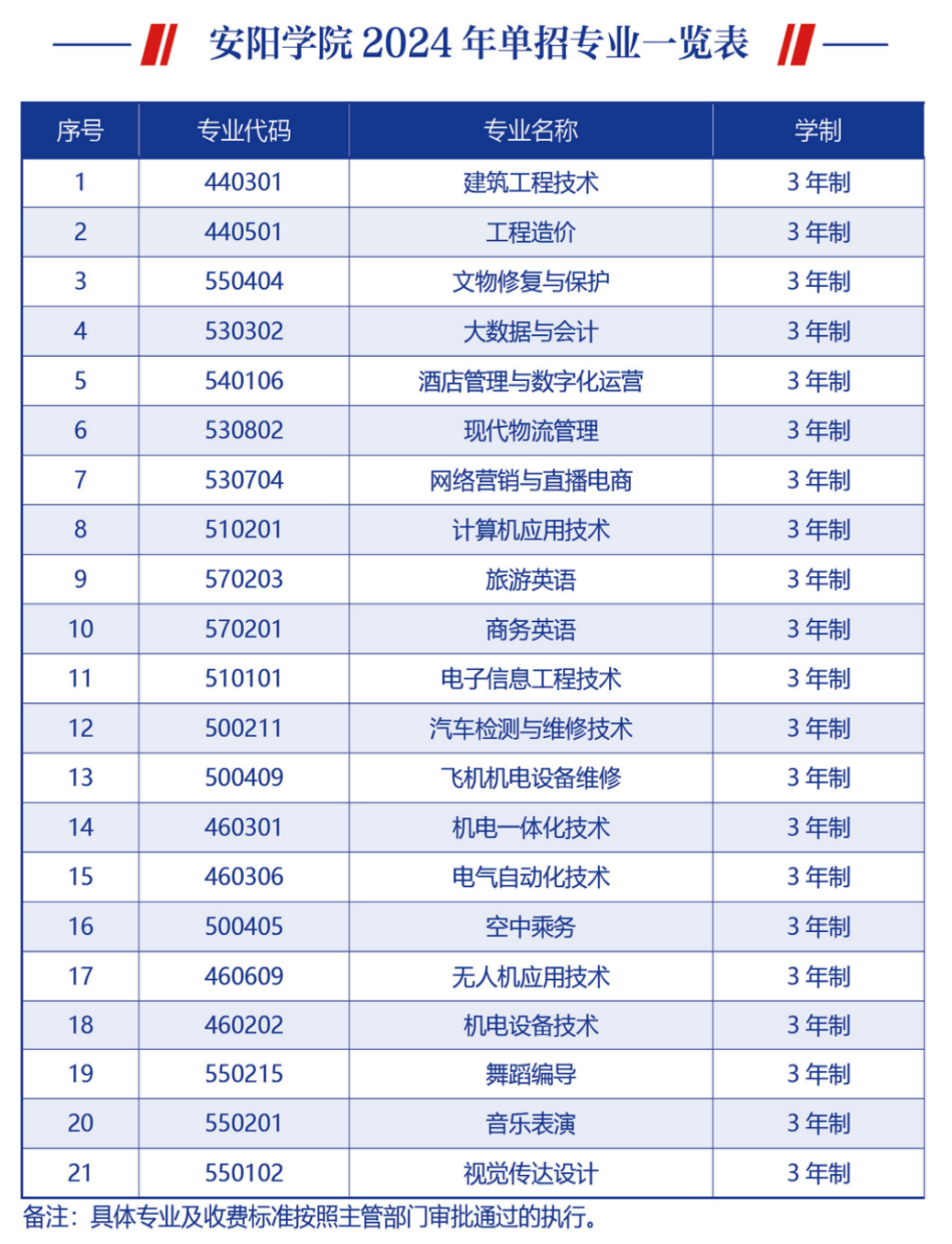 安陽(yáng)學(xué)院2024年單招專業(yè)一覽表