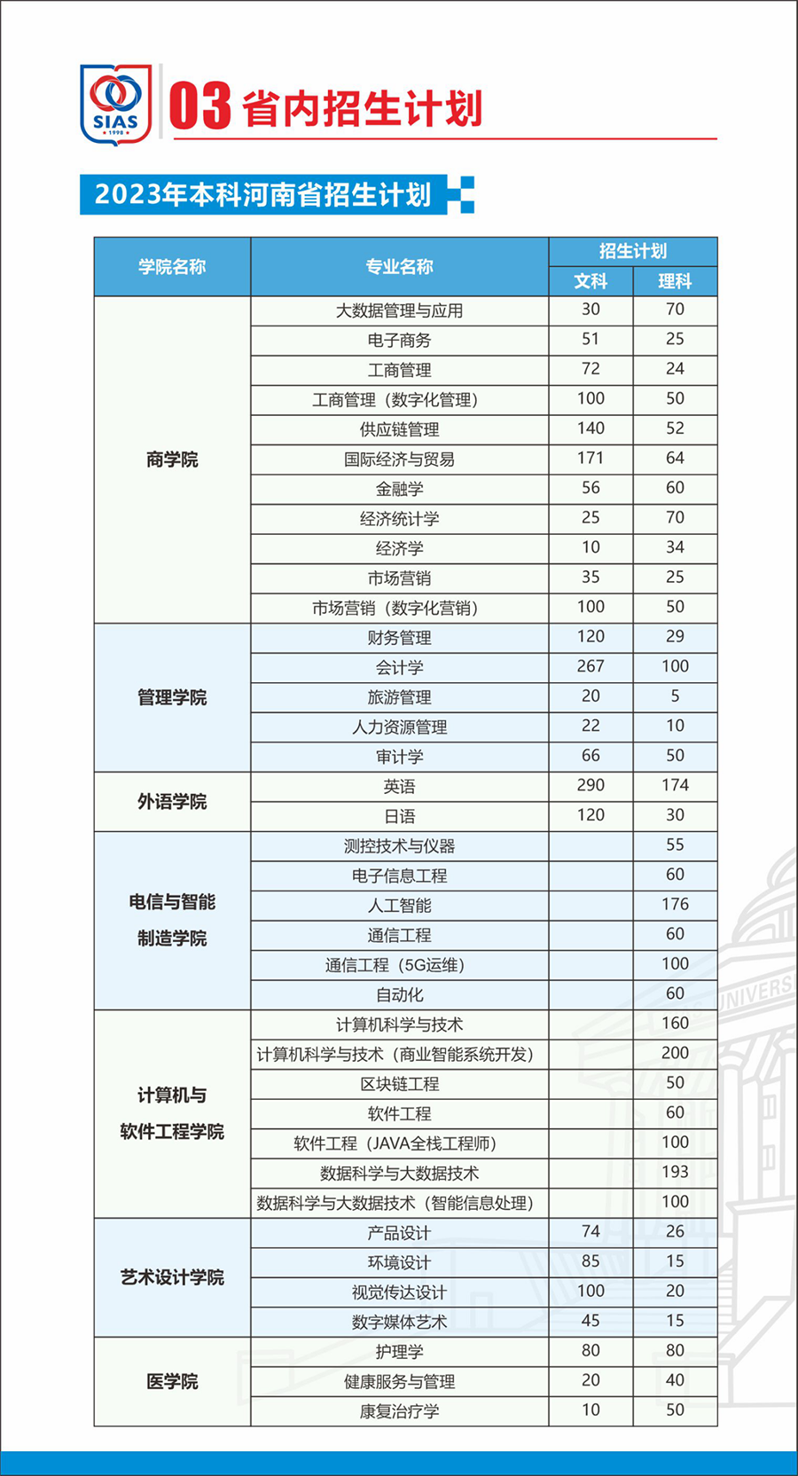 鄭州西亞斯學(xué)院－2023年招生計(jì)劃