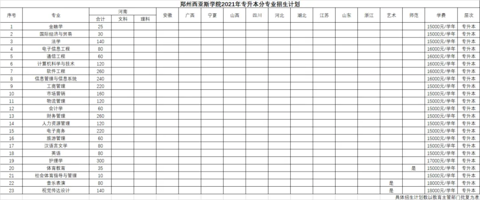 鄭州西亞斯學院2021年專升本分專業(yè)招生計劃