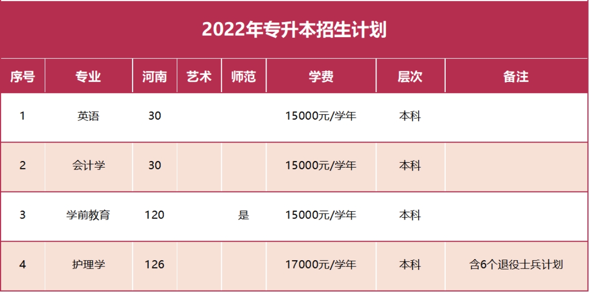 鄭州西亞斯學(xué)院－2022年招生計(jì)劃