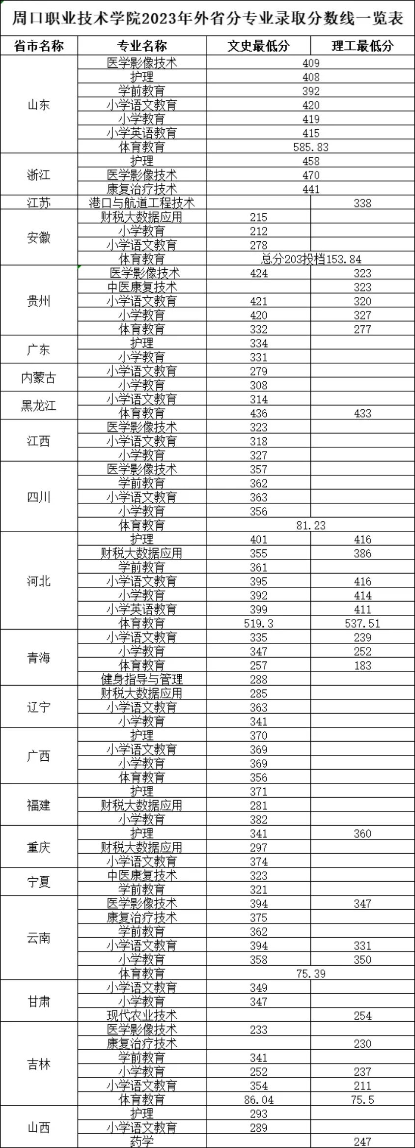 周口職業(yè)技術(shù)學(xué)院2023年外省分專業(yè)錄取分?jǐn)?shù)線一覽表