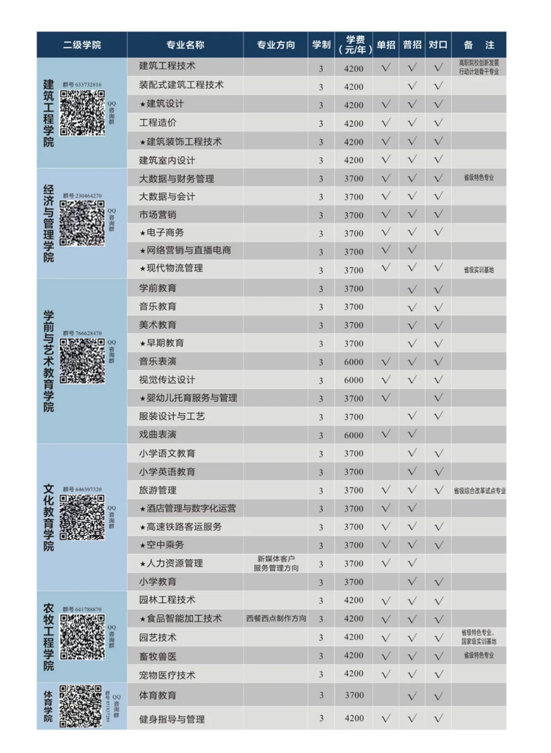 周口職業(yè)技術(shù)學(xué)院－2022年招生簡(jiǎn)章