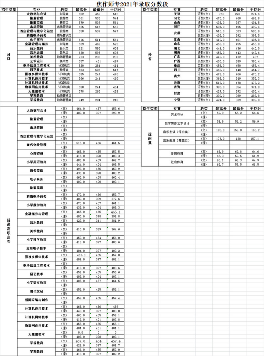 焦作師范高等專科學(xué)校－2021年錄取分數(shù)段統(tǒng)計