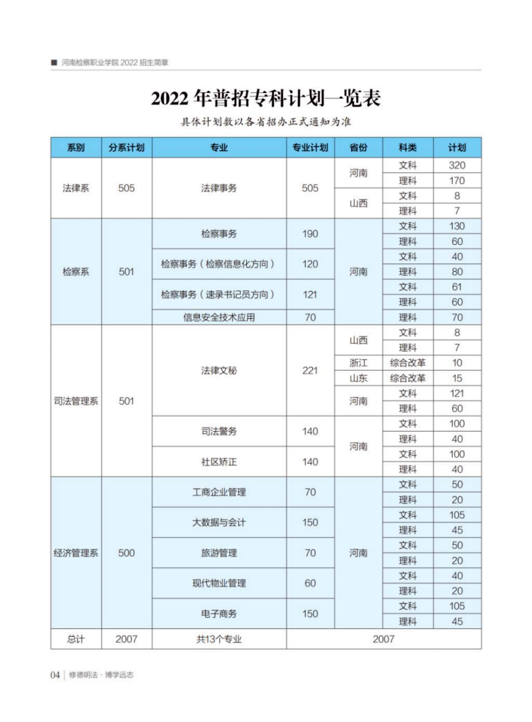 2022年普招?？朴媱澮挥[表