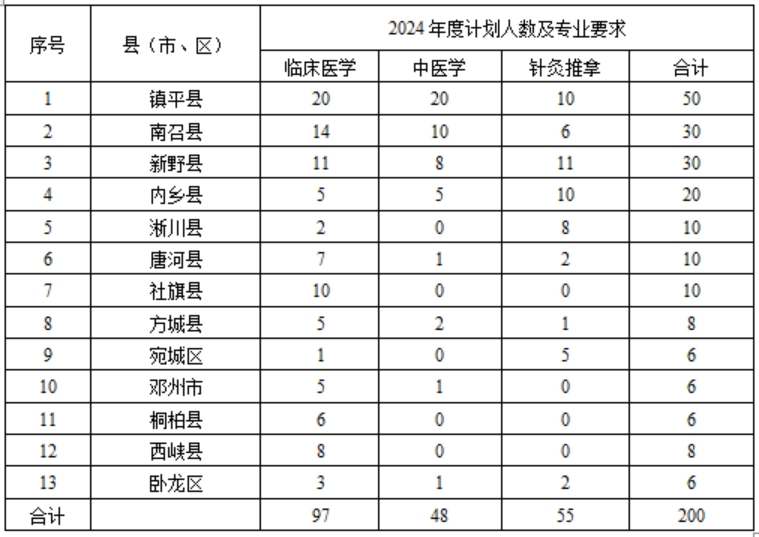 各縣區(qū)招生計劃