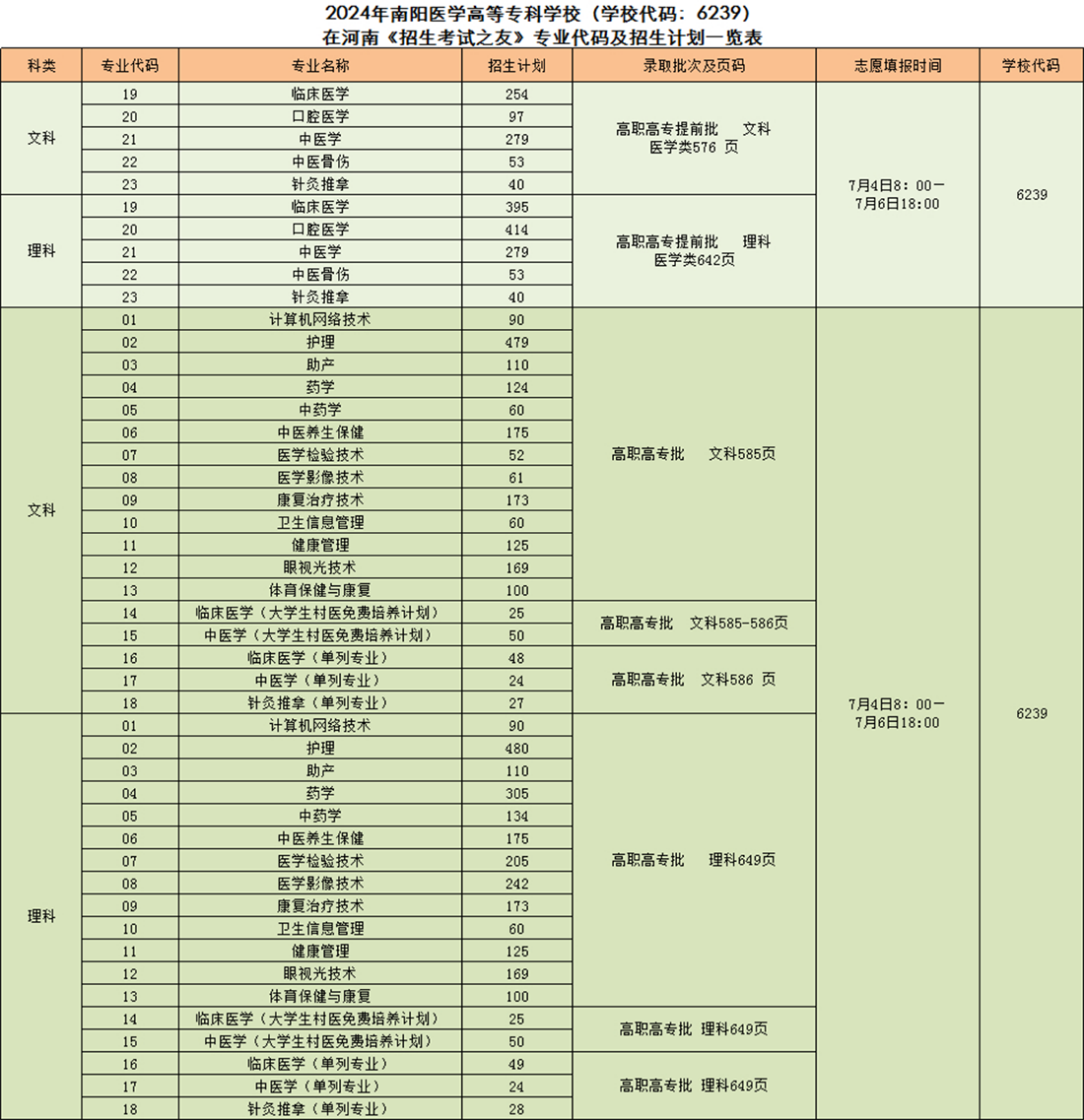 2024年南陽醫(yī)學(xué)高等?？茖W(xué)校（學(xué)校代碼：6239）在河南《招生考試之友》專業(yè)代碼及招生計劃一覽表