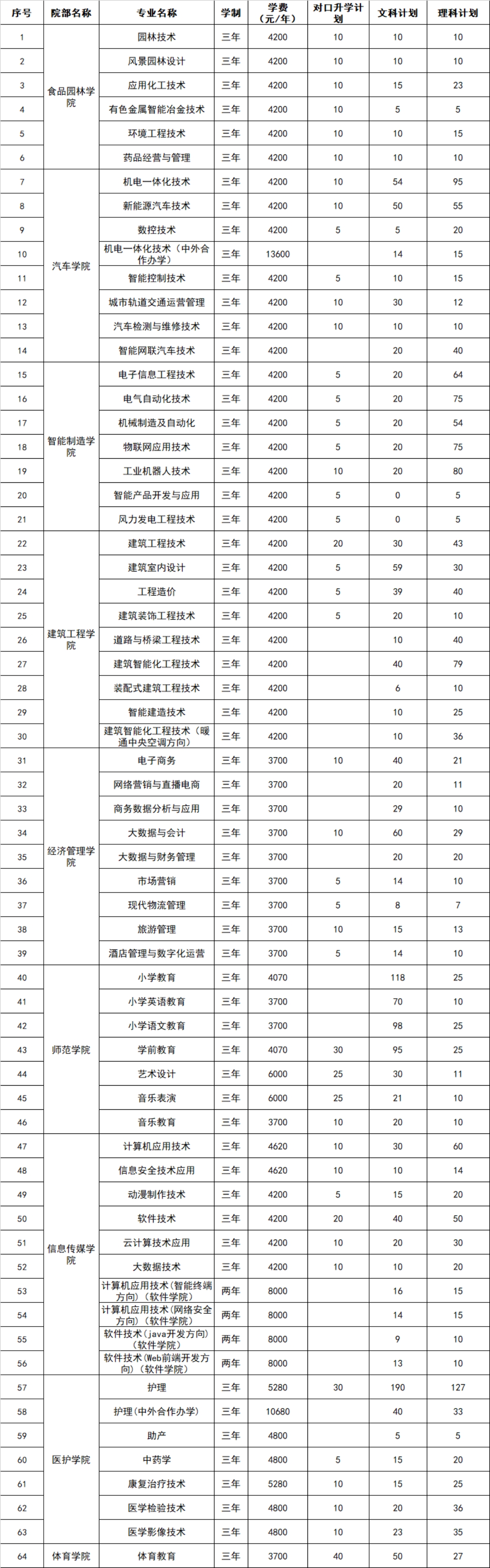 2023年河南省招生專業(yè)、招生計劃及收費標準（招生計劃以河南省教育廳審批為準）