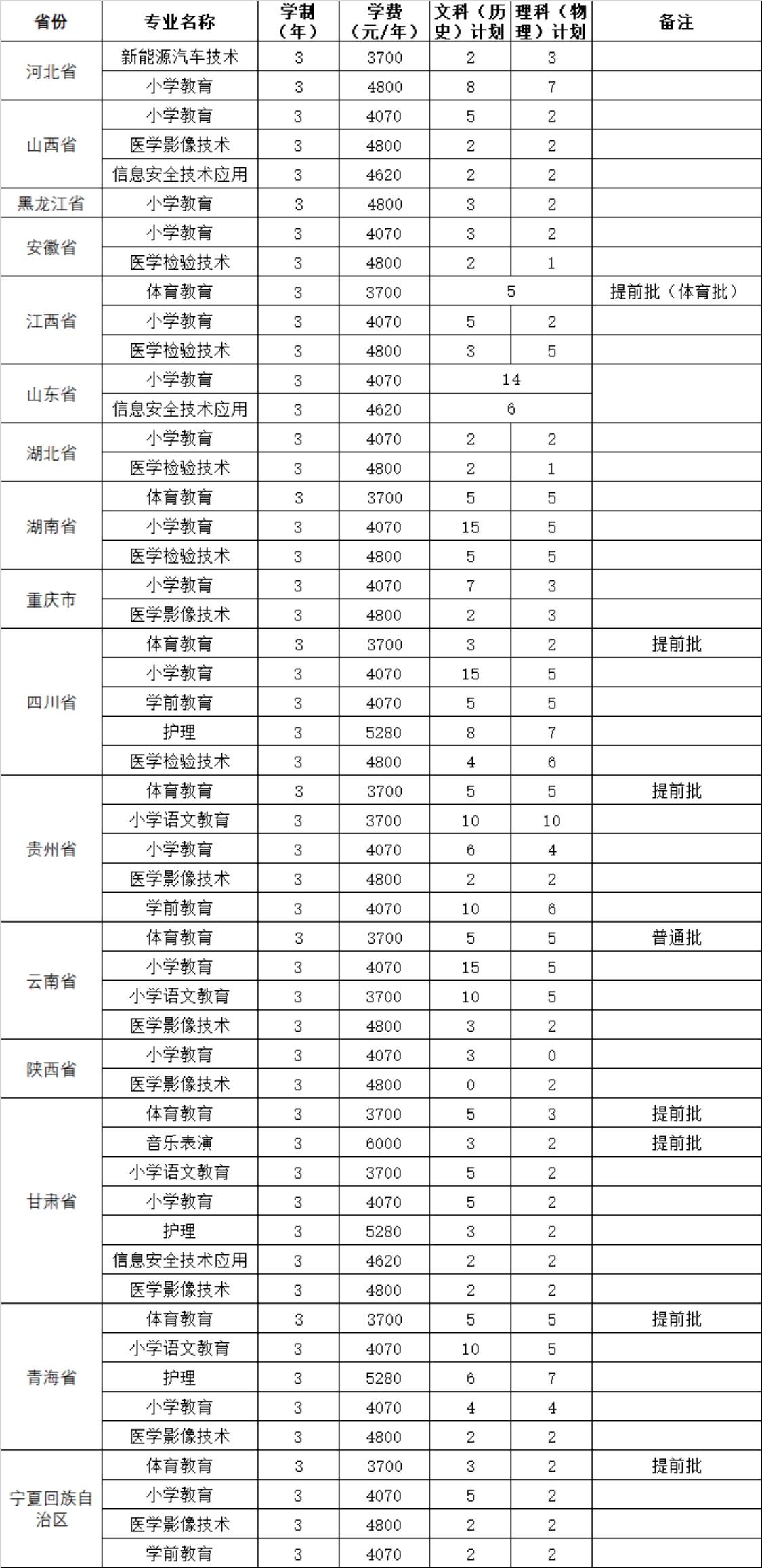 2023年外省招生專業(yè)、招生計劃及收費標準