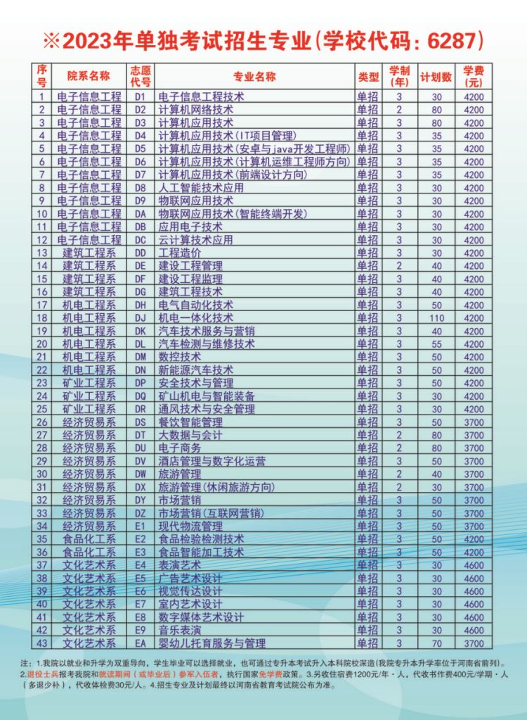 2023年單獨考試招生專業(yè)（學校代碼：6287）