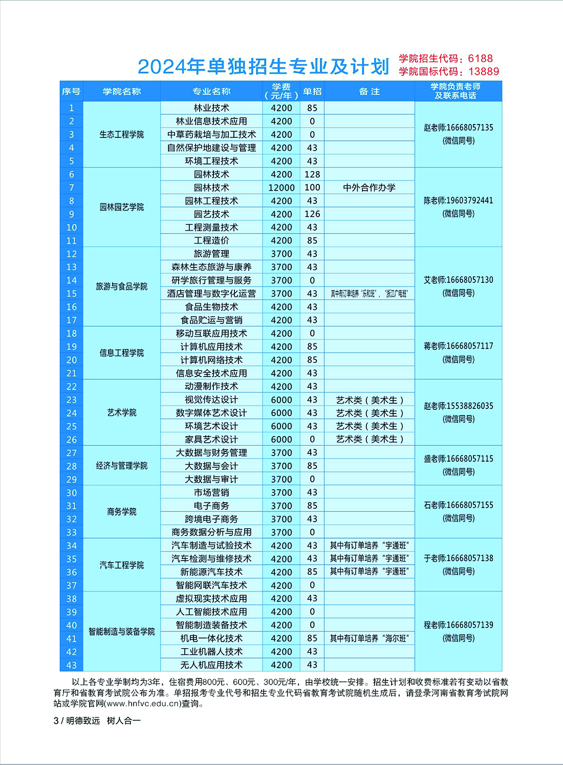 河南林業(yè)職業(yè)學(xué)院－2024年單獨(dú)招生專業(yè)及計(jì)劃