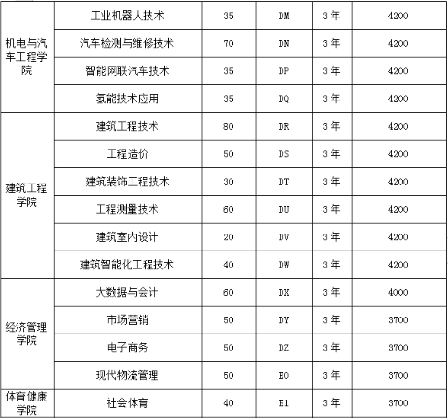 濮陽職業(yè)技術(shù)學(xué)院2024年單招志愿填報(bào)專業(yè)代號(hào)（院校代碼：6272）