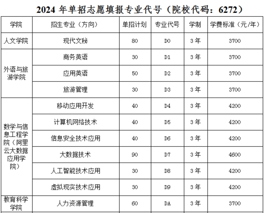 濮陽職業(yè)技術(shù)學(xué)院2024年單招志愿填報(bào)專業(yè)代號(hào)（院校代碼：6272）