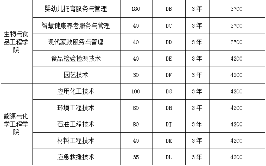 濮陽職業(yè)技術(shù)學(xué)院2024年單招志愿填報(bào)專業(yè)代號(hào)（院校代碼：6272）