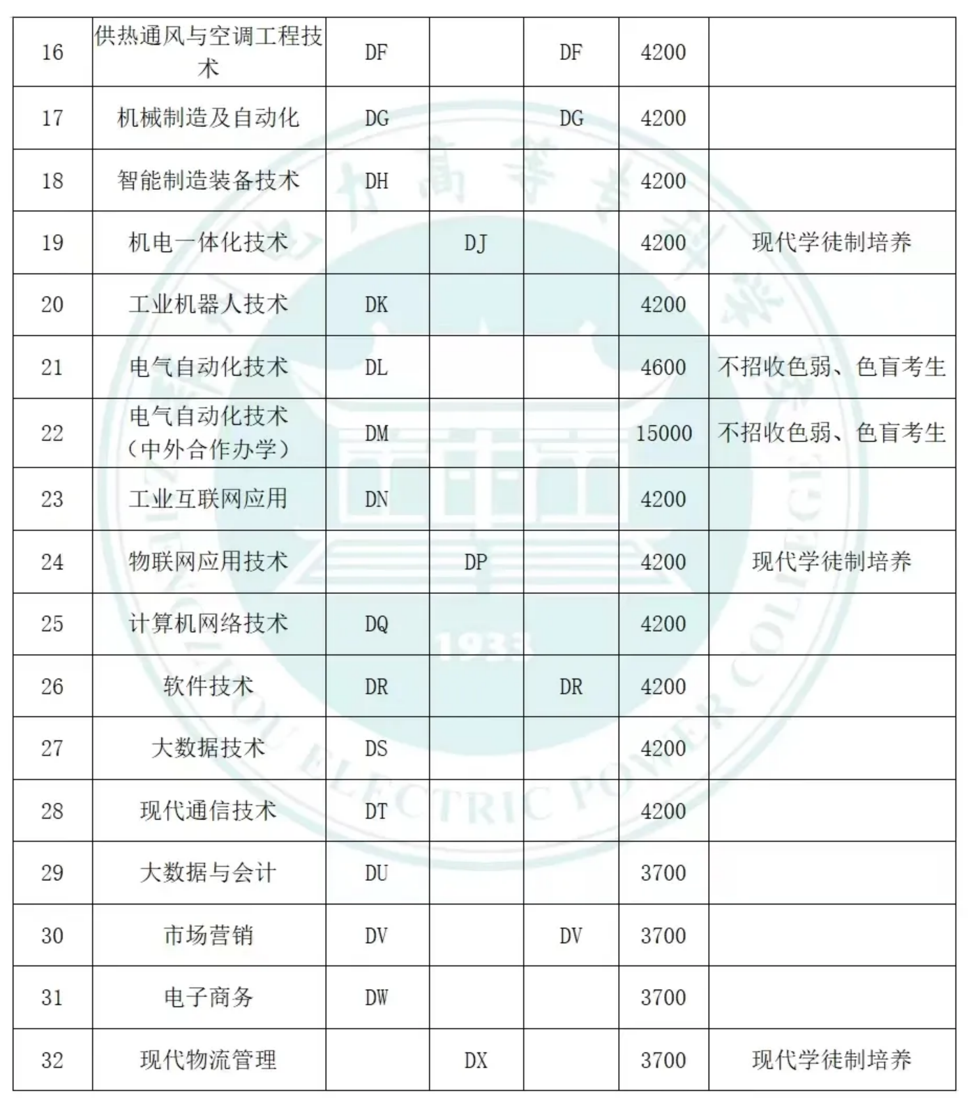 鄭州電力高等專科學校－學校2024年單招報考專業(yè)代號