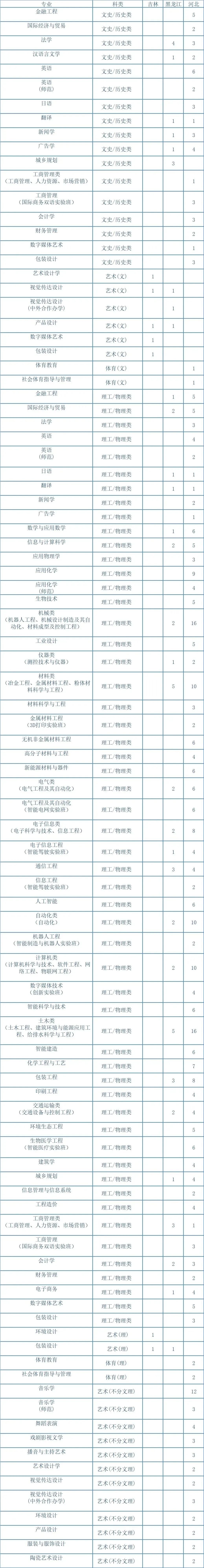 湖南工業(yè)大學(xué)2023年招生專業(yè)與計劃 - 03）吉黑冀