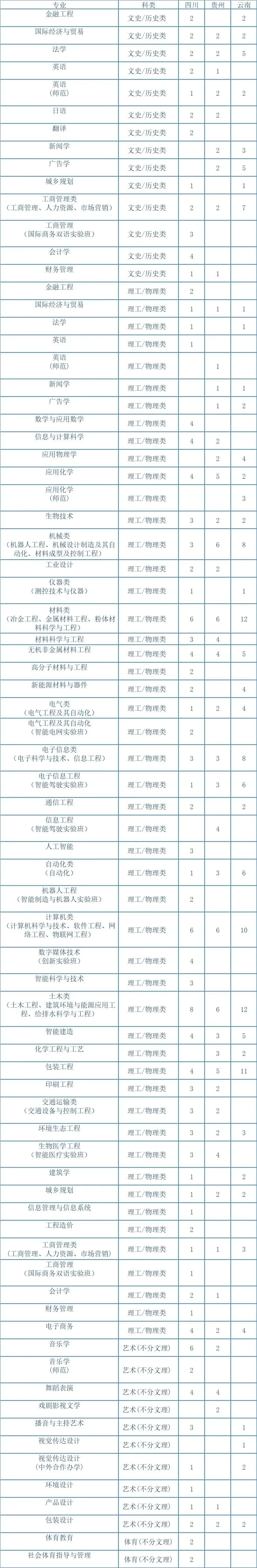 湖南工業(yè)大學2023年招生專業(yè)與計劃 - 09）川黔滇