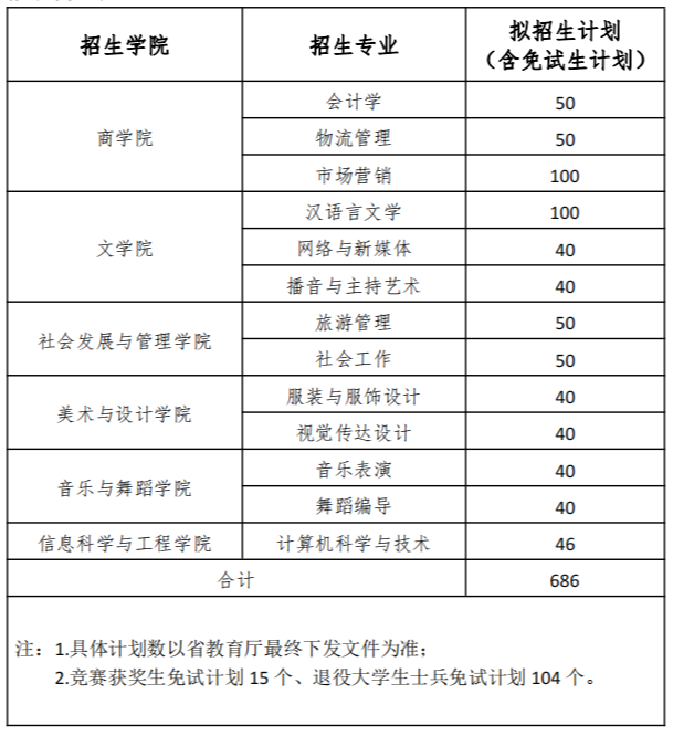 湖南女子學(xué)院 - 關(guān)于調(diào)整2023年專升本招生計劃的說明