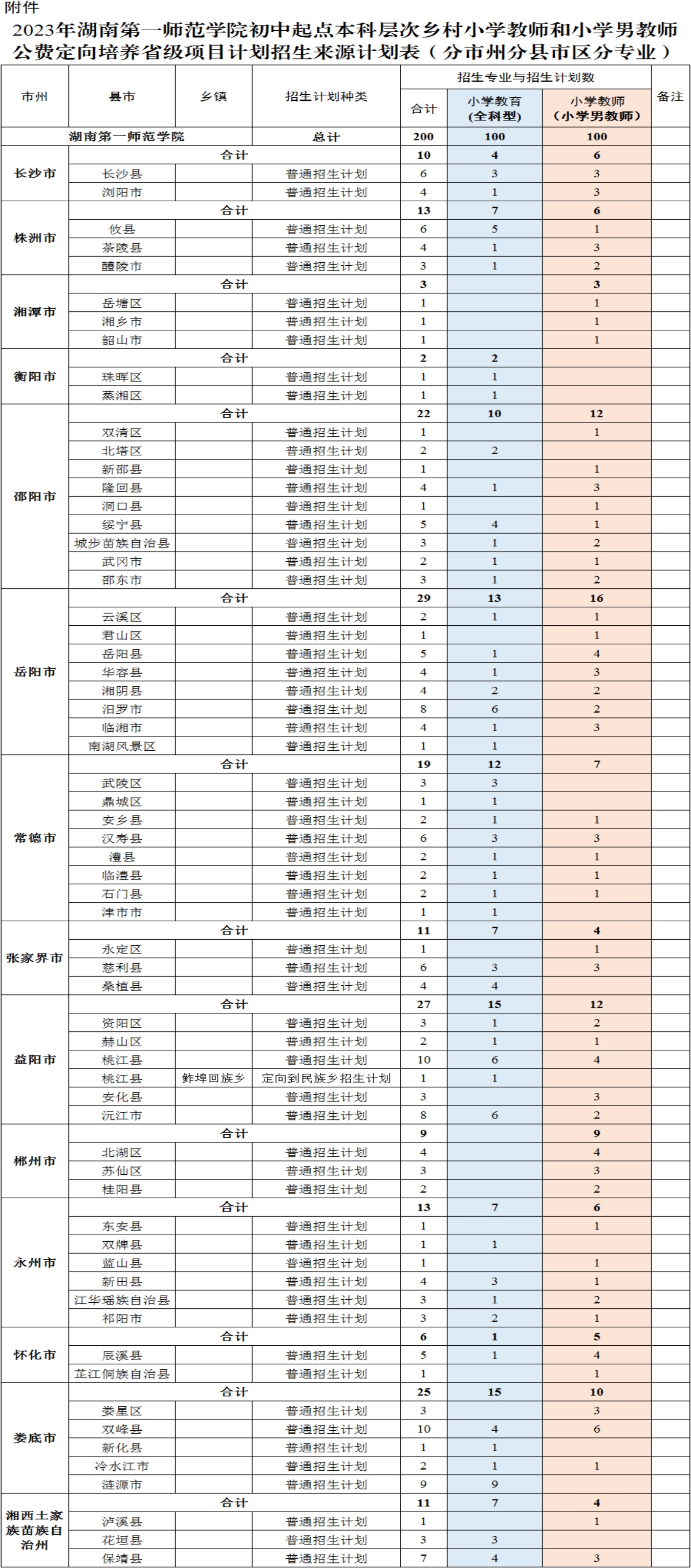 2023年湖南第一師范學(xué)院初中起點(diǎn)本科層次鄉(xiāng)村小學(xué)教師和小學(xué)男教師公費(fèi)定向培養(yǎng)省級(jí)項(xiàng)目計(jì)劃招生來源計(jì)劃表（分市州分縣市區(qū)分專業(yè)）