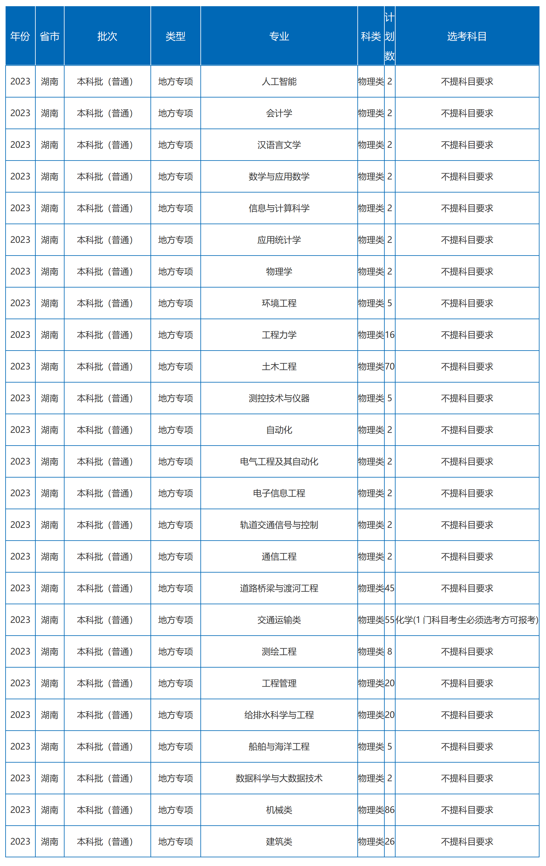 沙理工大學(xué)－2023年湖南省招生計(jì)劃（圖文版）