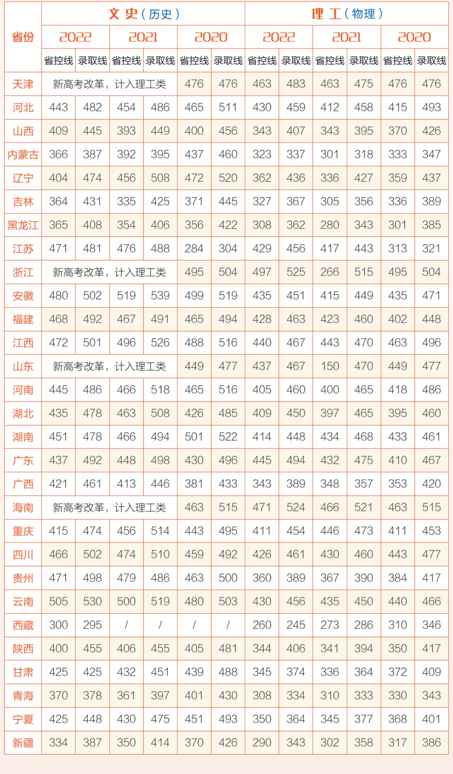 近三年在各省錄取分?jǐn)?shù)一覽表