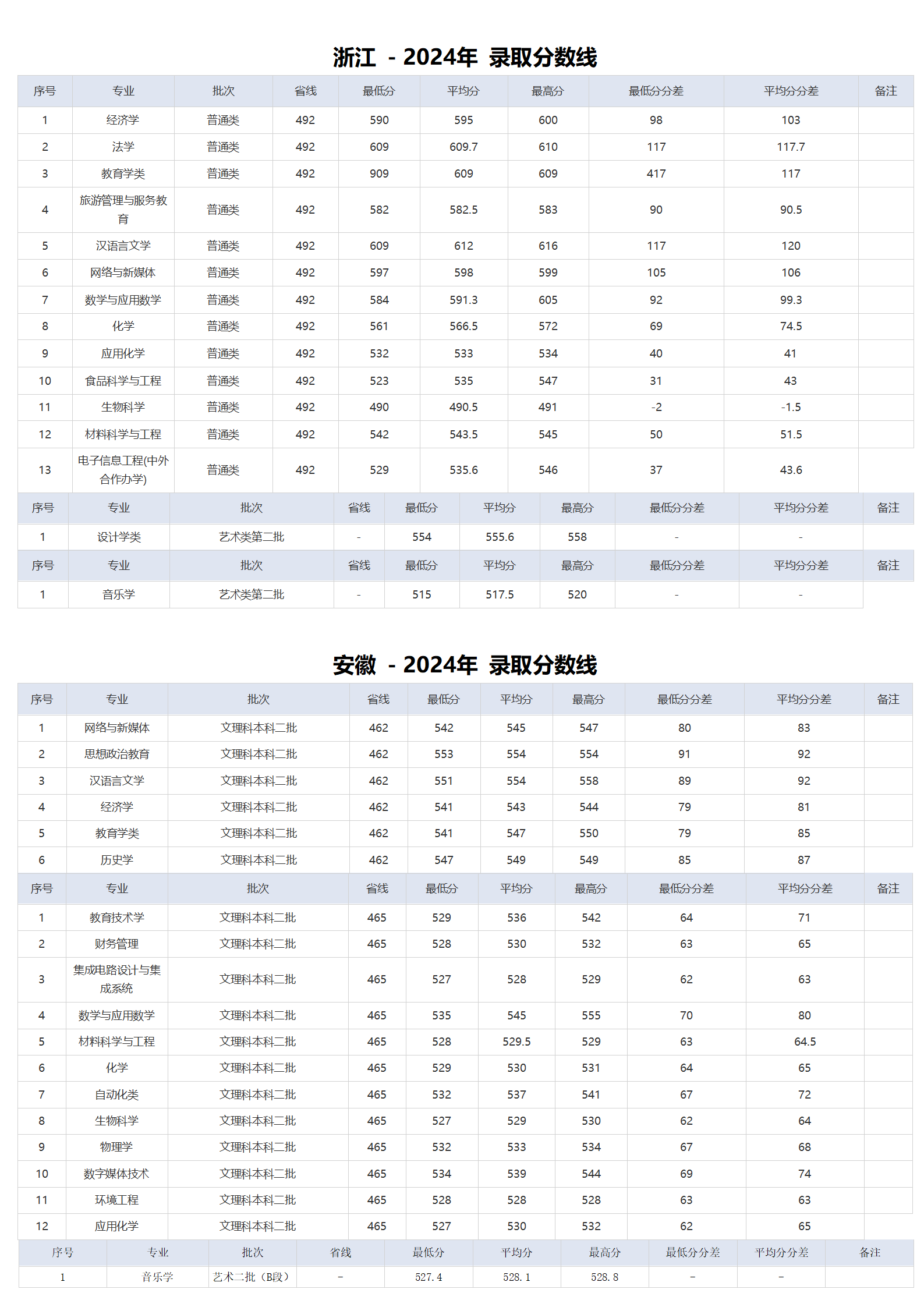 湖北師范大學(xué)－2024年招生分?jǐn)?shù)線(xiàn)