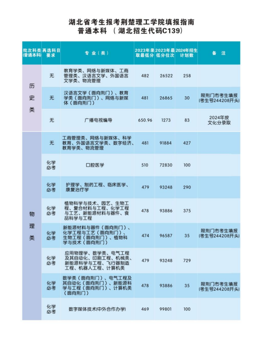 荊楚理工學(xué)院2024年報(bào)考指南