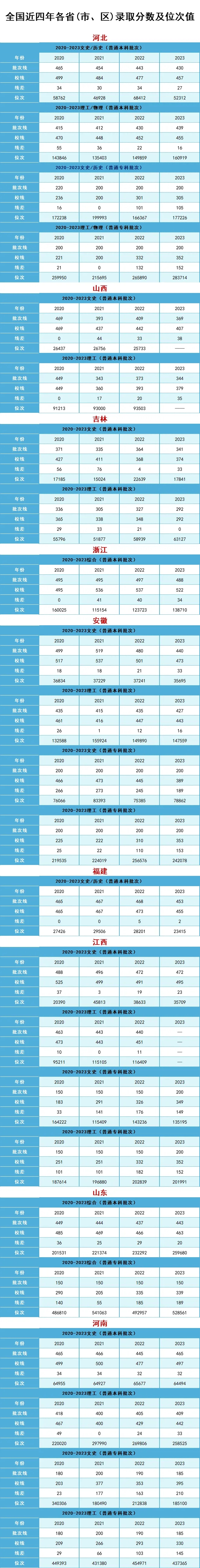 漢口學(xué)院全國(guó)錄取分?jǐn)?shù)及位次值參考
