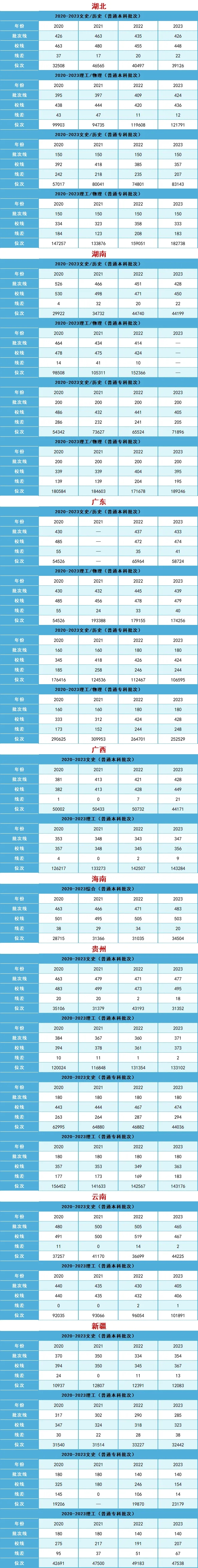 漢口學(xué)院全國(guó)錄取分?jǐn)?shù)及位次值參考
