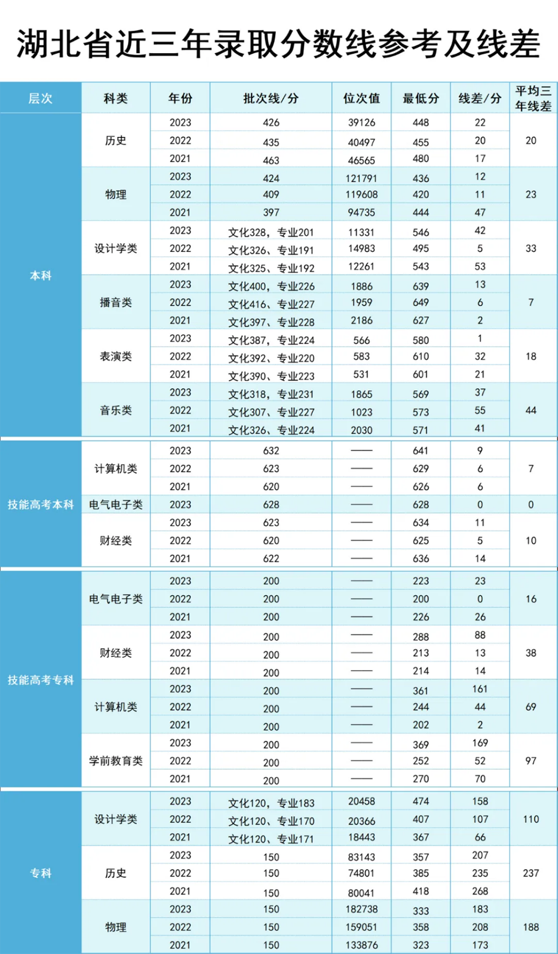漢口學(xué)院全國(guó)錄取分?jǐn)?shù)及位次值參考