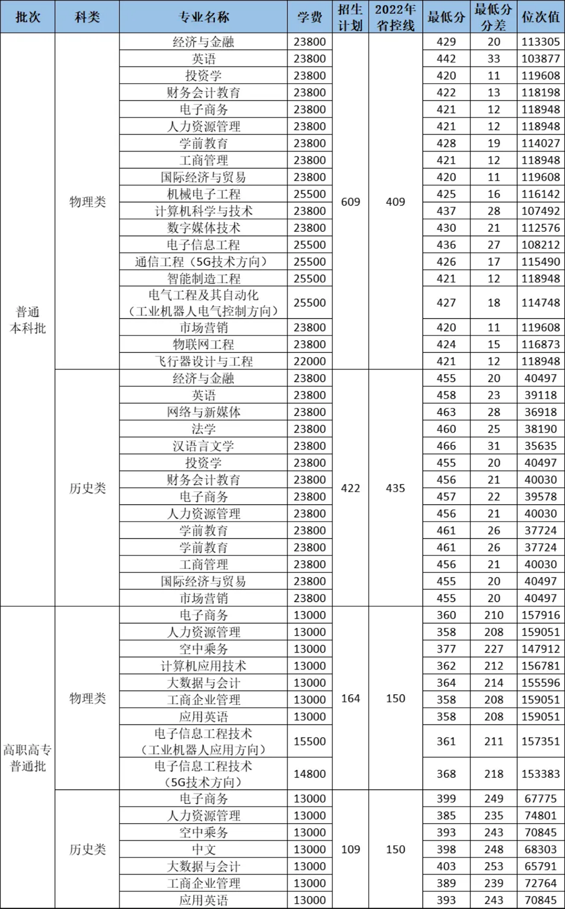 2023年普通批本科、高職高專