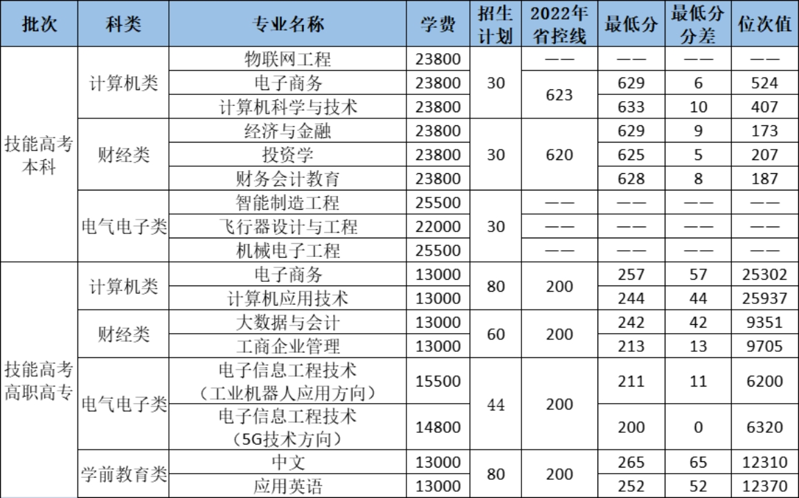 2023年技能高考本科、高職高專