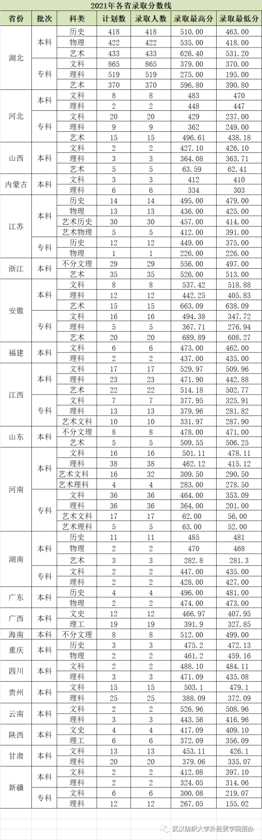 2022年我校錄取分?jǐn)?shù)線
