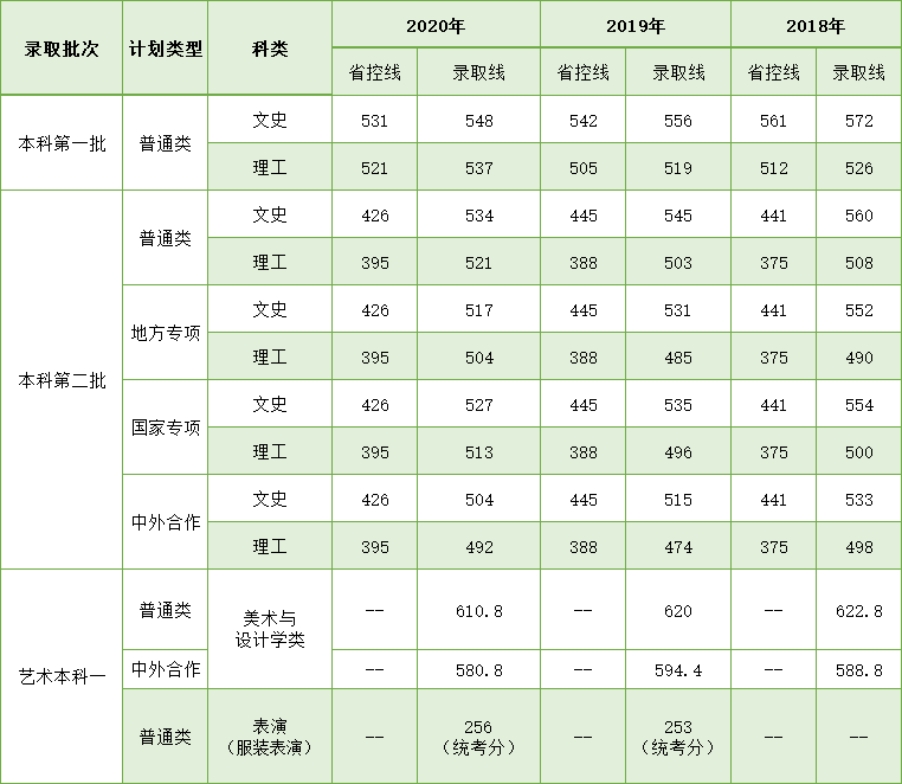 學(xué)校湖北錄取分?jǐn)?shù)線相對(duì)穩(wěn)定，根據(jù)學(xué)生每年的報(bào)考情況，分?jǐn)?shù)線會(huì)略有波動(dòng)，考生報(bào)考時(shí)可根據(jù)我校湖北省近三年錄取分?jǐn)?shù)線進(jìn)行參考。