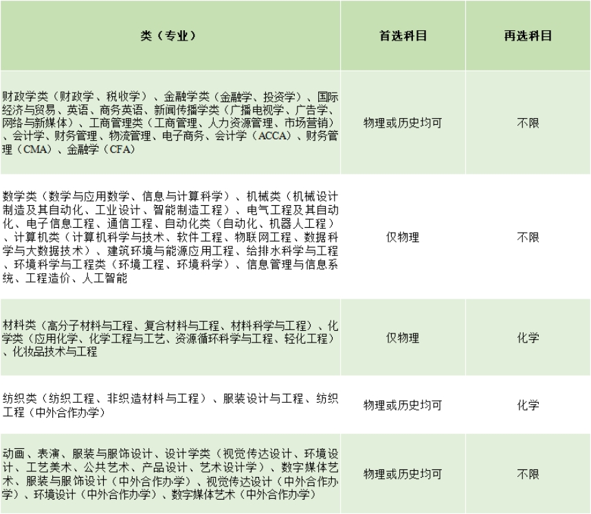 2021年，河北、遼寧、江蘇、福建、湖北、湖南、廣東、重慶等8省市實(shí)施“3+1+2”新高考，我校專業(yè)選考科目要求如下: 