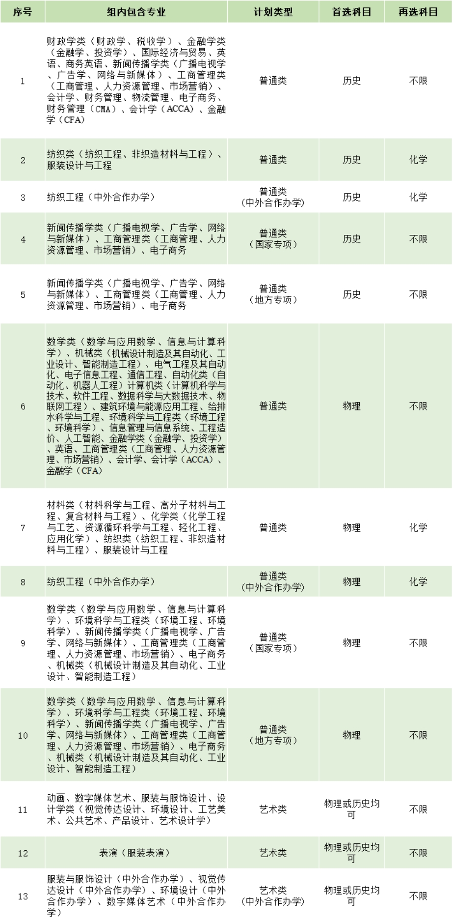 在湖北省設(shè)置13個(gè)專業(yè)組，其中首選科目為歷史5個(gè)、物理5個(gè)、物理和歷史均可3個(gè)