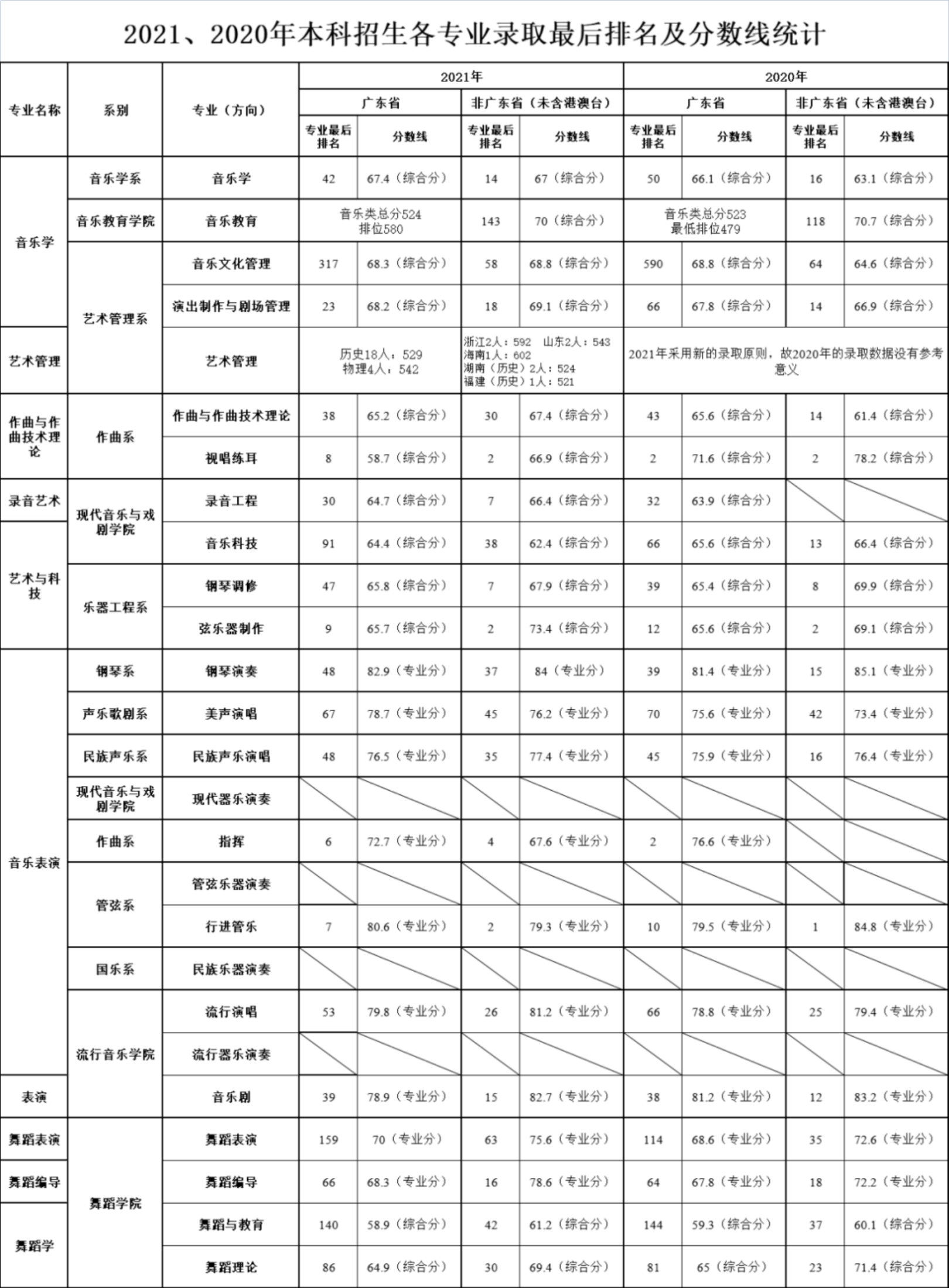 星海音樂學院2020、2021年本科招生各專業(yè)錄取最后排名及分數(shù)線統(tǒng)計