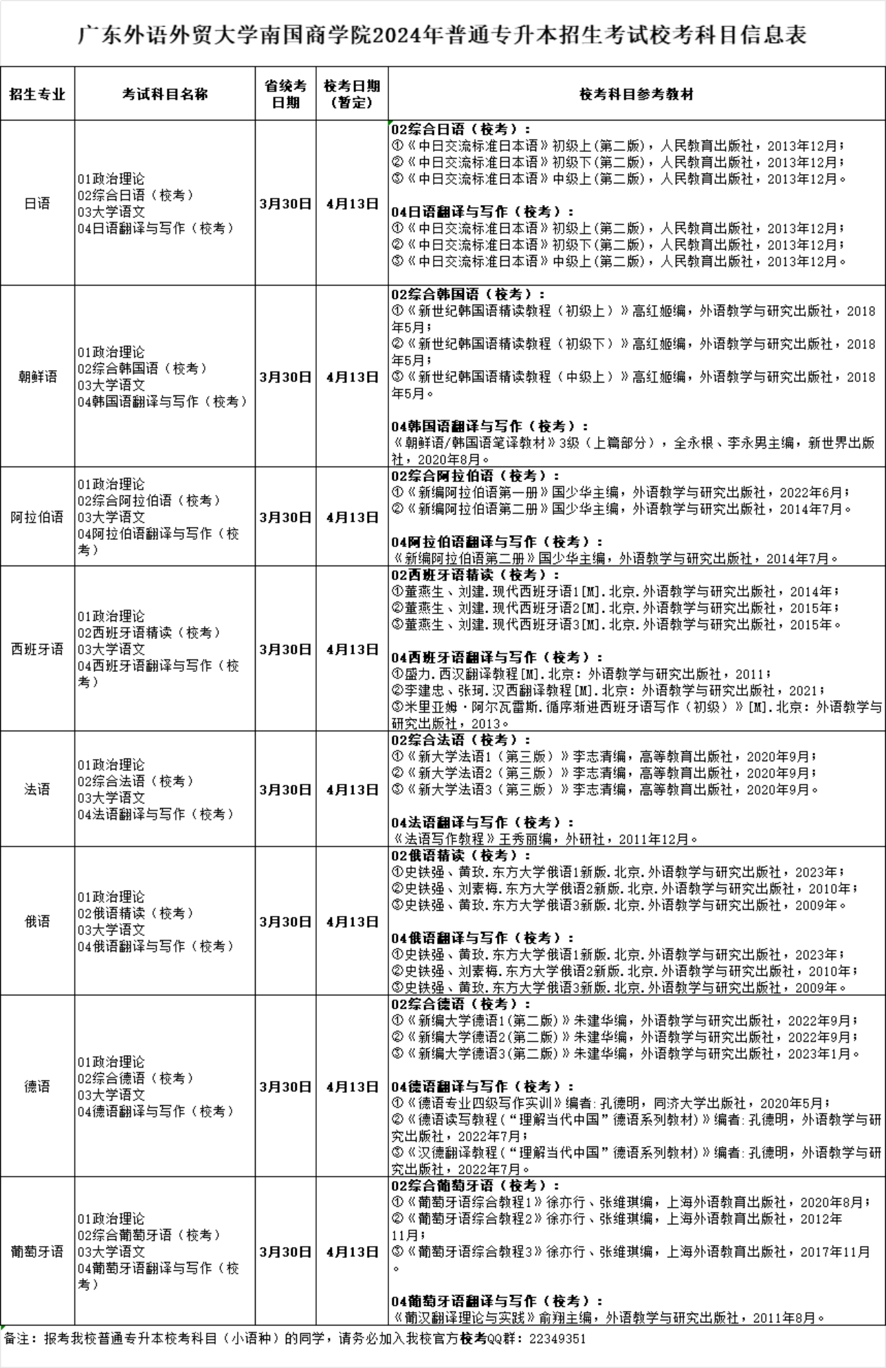 廣東外語(yǔ)外貿(mào)大學(xué)南國(guó)商學(xué)院2024年普通專(zhuān)升本招生考試?？伎颇啃畔⒈? width=