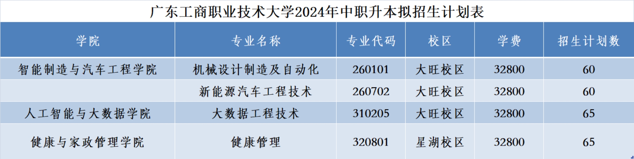 廣東工商職業(yè)技術(shù)大學(xué)2024年中職升本擬招生計(jì)劃表