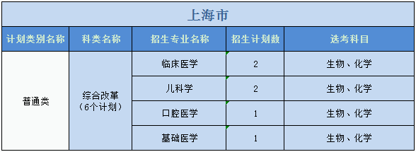 廣州醫(yī)科大學(xué)2023年普高本科分專業(yè)計劃表（外省）