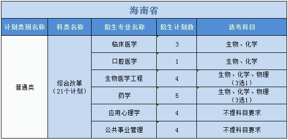 廣州醫(yī)科大學(xué)2023年普高本科分專業(yè)計劃表（外?。? width=