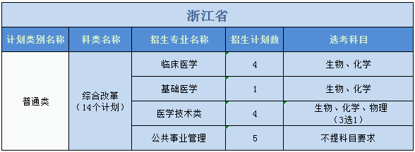 廣州醫(yī)科大學(xué)2023年普高本科分專業(yè)計劃表（外省）