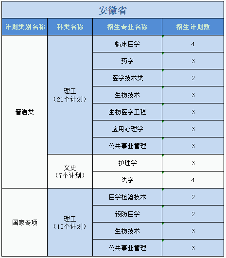 廣州醫(yī)科大學(xué)2023年普高本科分專業(yè)計劃表（外省）