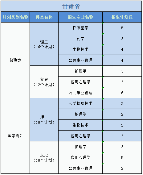 廣州醫(yī)科大學(xué)2023年普高本科分專業(yè)計劃表（外?。? width=